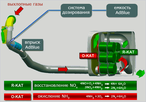 Отключение мочевины грузовых авто 